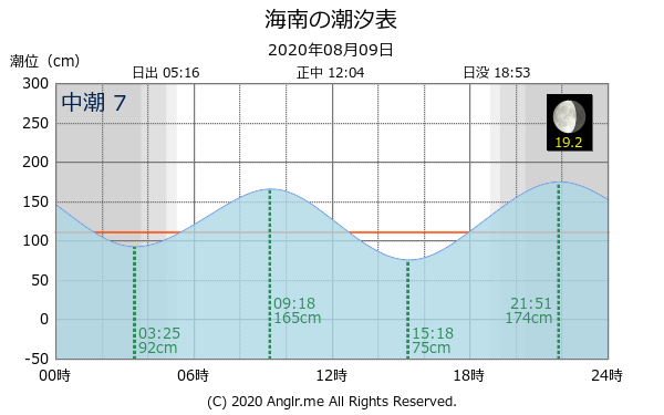 和歌山県 海南のタイドグラフ