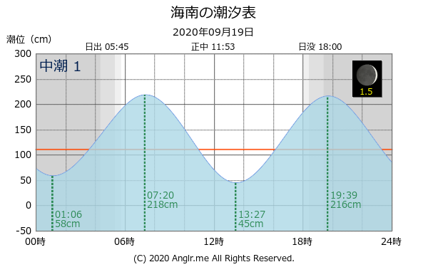 和歌山県 海南のタイドグラフ