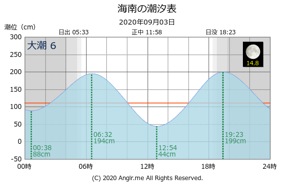 和歌山県 海南のタイドグラフ