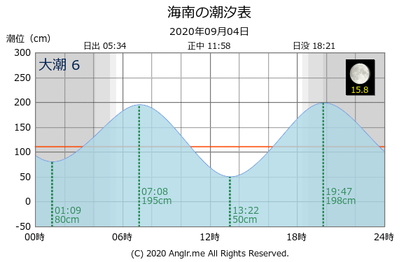 和歌山県 海南のタイドグラフ