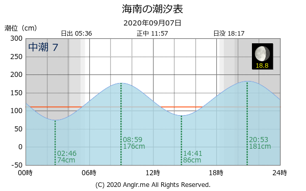 和歌山県 海南のタイドグラフ