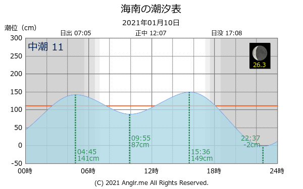 和歌山県 海南のタイドグラフ