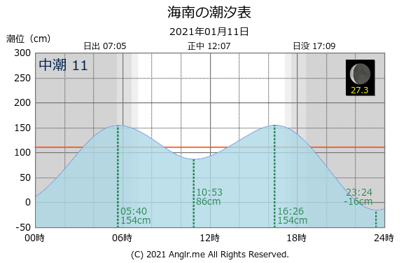 和歌山県 海南のタイドグラフ