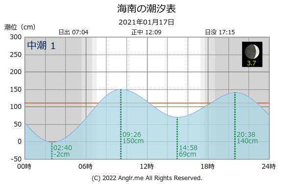 和歌山県 海南のタイドグラフ