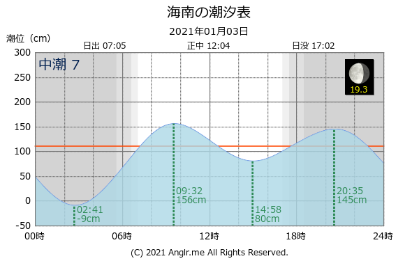 和歌山県 海南のタイドグラフ