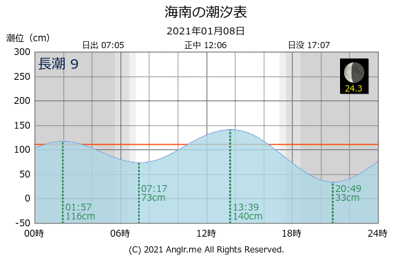 和歌山県 海南のタイドグラフ