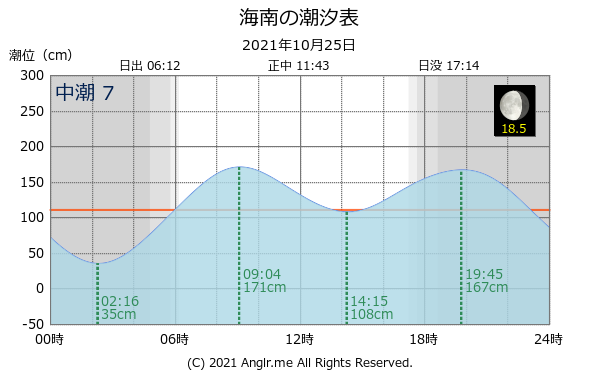 和歌山県 海南のタイドグラフ