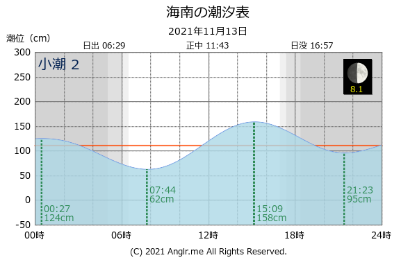 和歌山県 海南のタイドグラフ