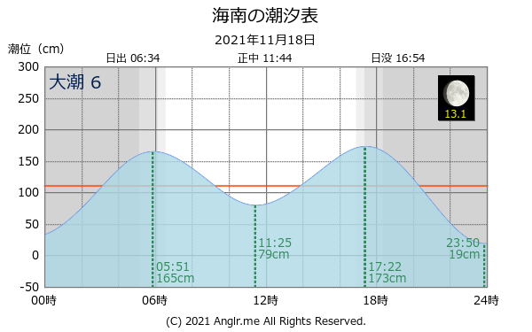 和歌山県 海南のタイドグラフ