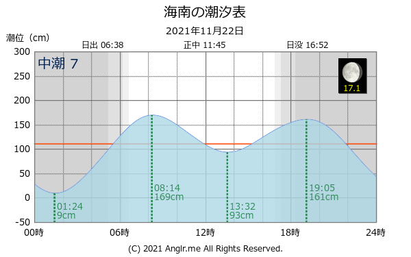 和歌山県 海南のタイドグラフ