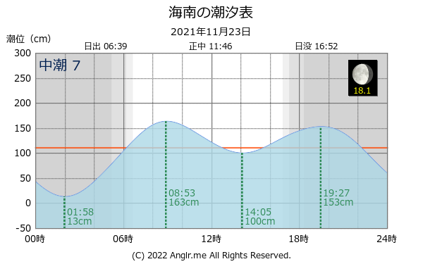 和歌山県 海南のタイドグラフ