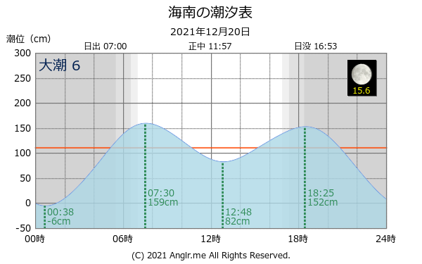 和歌山県 海南のタイドグラフ