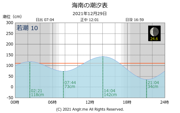 和歌山県 海南のタイドグラフ