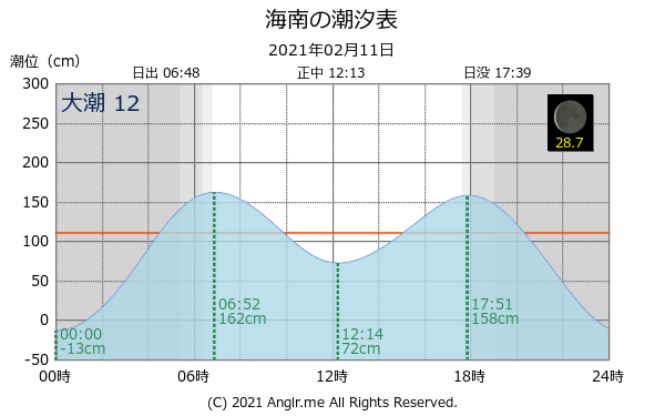 和歌山県 海南のタイドグラフ