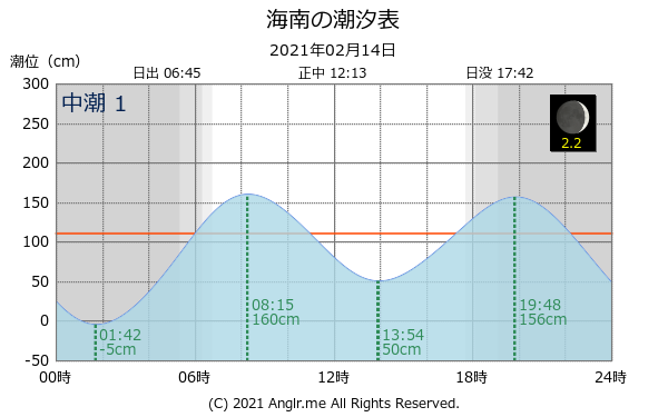 和歌山県 海南のタイドグラフ