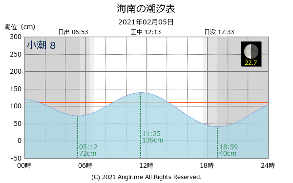 和歌山県 海南のタイドグラフ