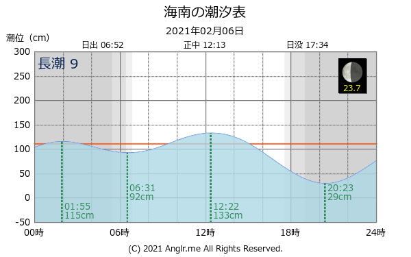 和歌山県 海南のタイドグラフ