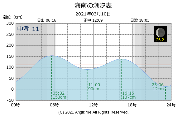 和歌山県 海南のタイドグラフ