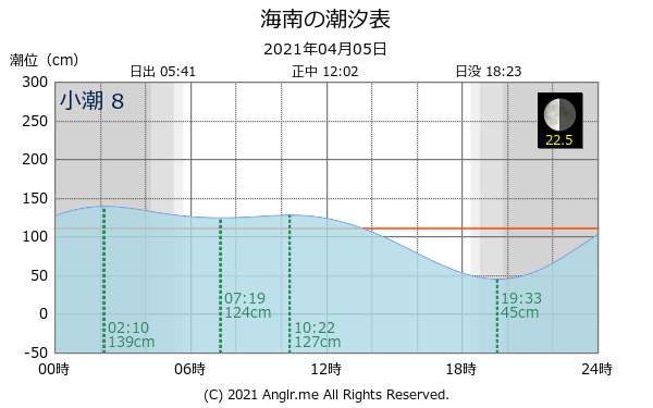 和歌山県 海南のタイドグラフ