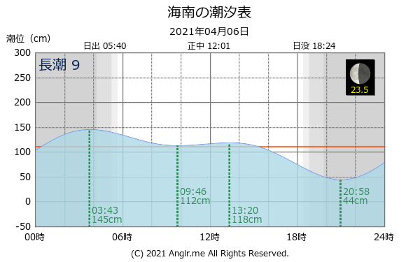 和歌山県 海南のタイドグラフ