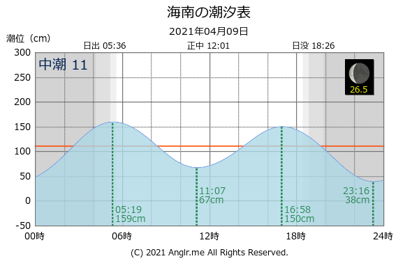 和歌山県 海南のタイドグラフ