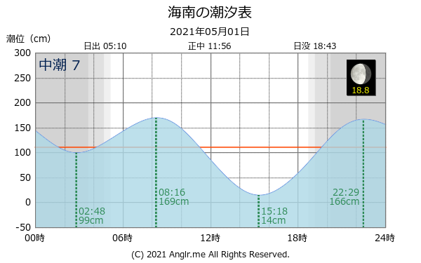 和歌山県 海南のタイドグラフ