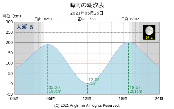 和歌山県 海南のタイドグラフ