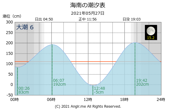 和歌山県 海南のタイドグラフ