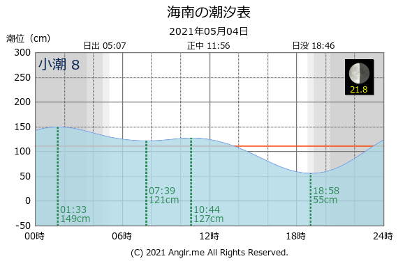 和歌山県 海南のタイドグラフ