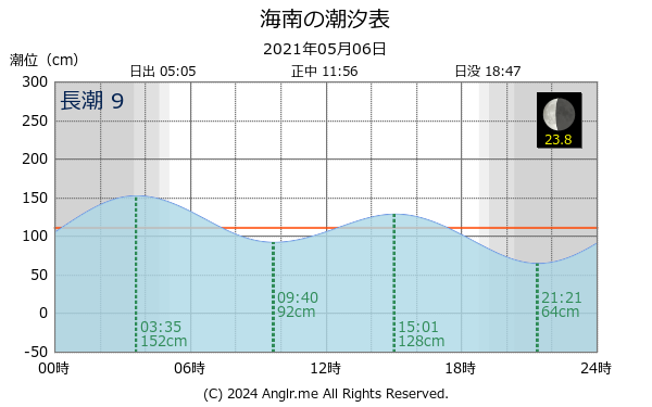 和歌山県 海南のタイドグラフ