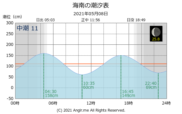 和歌山県 海南のタイドグラフ