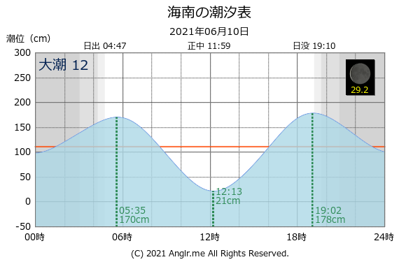 和歌山県 海南のタイドグラフ