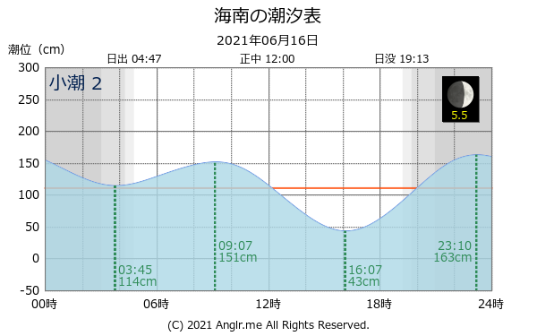 和歌山県 海南のタイドグラフ