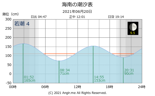 和歌山県 海南のタイドグラフ