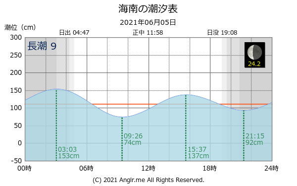 和歌山県 海南のタイドグラフ