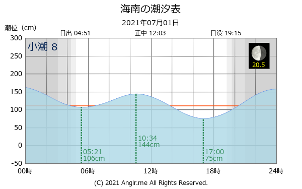 和歌山県 海南のタイドグラフ