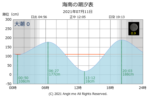 和歌山県 海南のタイドグラフ