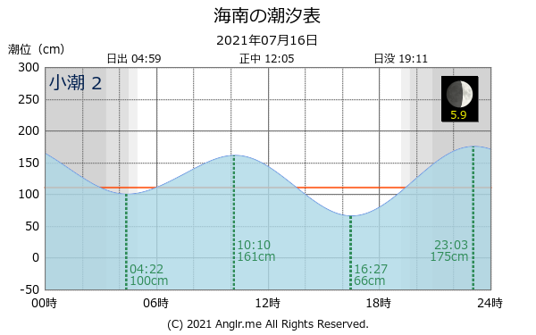 和歌山県 海南のタイドグラフ