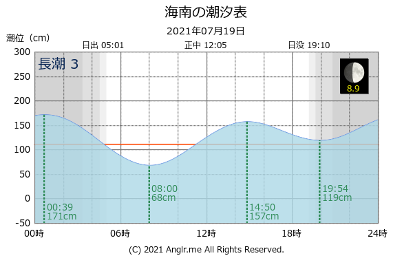 和歌山県 海南のタイドグラフ