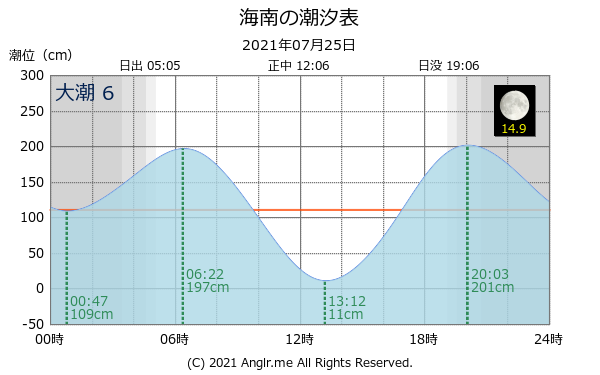 和歌山県 海南のタイドグラフ