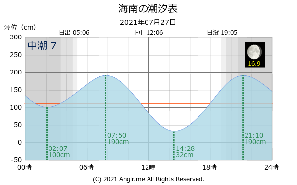 和歌山県 海南のタイドグラフ