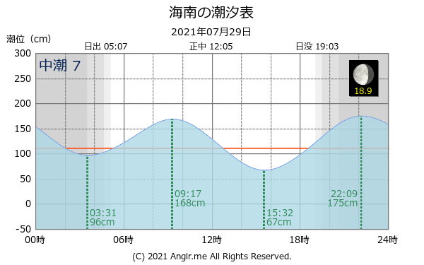 和歌山県 海南のタイドグラフ