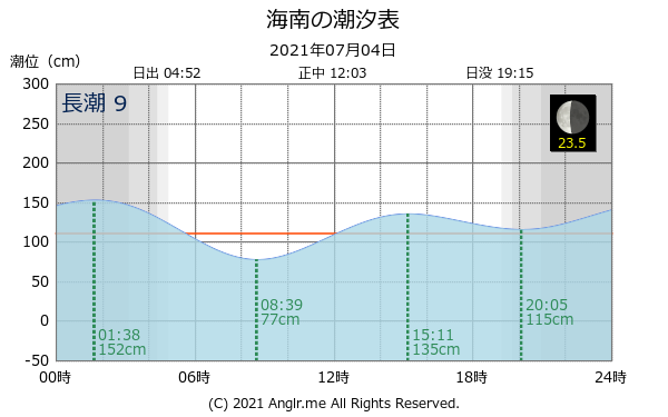 和歌山県 海南のタイドグラフ