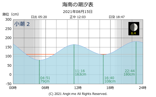 和歌山県 海南のタイドグラフ