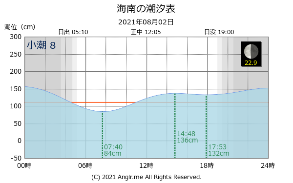 和歌山県 海南のタイドグラフ