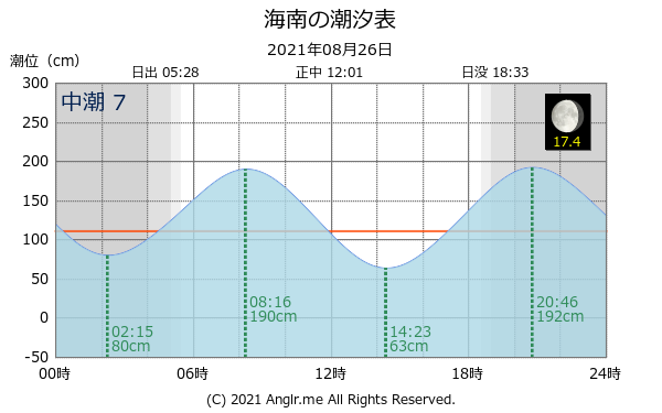 和歌山県 海南のタイドグラフ