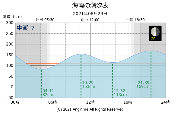 和歌山県 海南のタイドグラフ