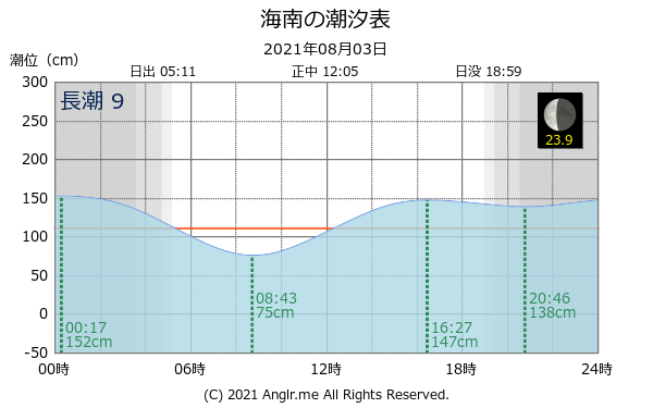 和歌山県 海南のタイドグラフ