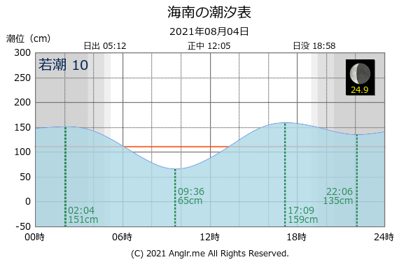 和歌山県 海南のタイドグラフ