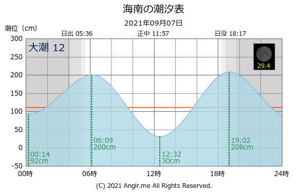 和歌山県 海南のタイドグラフ